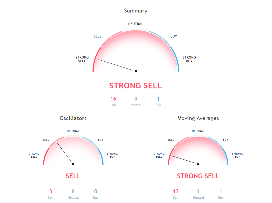 ETH Technical Analysis